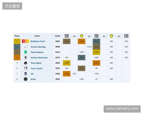 ESL One伯明翰小组赛首日结束，YB一负一平，XG两战皆平